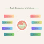 An infographic illustrating the 8 dimensions of wellness: Emotional, Occupational, Physical, Social, Spiritual, Intellectual, Financial, and Environmental, all connected to a central wellness core.