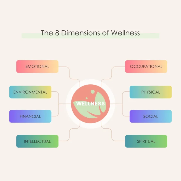 An infographic illustrating the 8 dimensions of wellness: Emotional, Occupational, Physical, Social, Spiritual, Intellectual, Financial, and Environmental, all connected to a central wellness core.